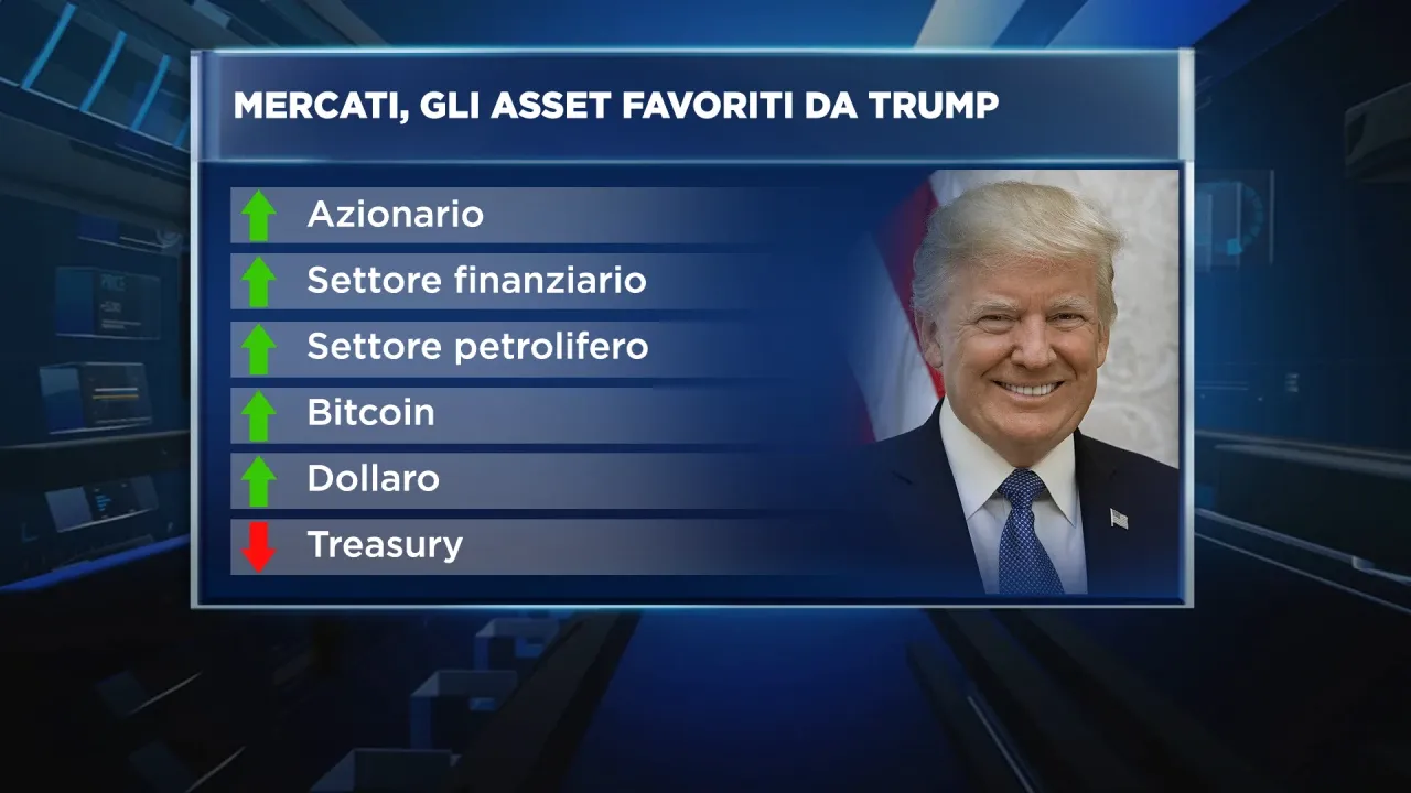 Donald Trump verso la Casa Bianca: gli asset favoriti con il ritorno dell’ex presidente
