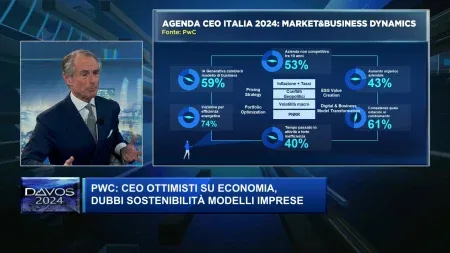 Davos, Ceo survey di PWC: ottimismo raddoppiato