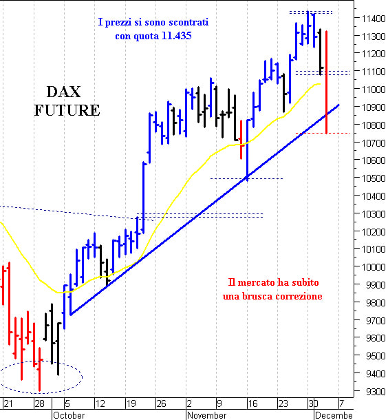 Dax future: una brusca ondata ribassista 