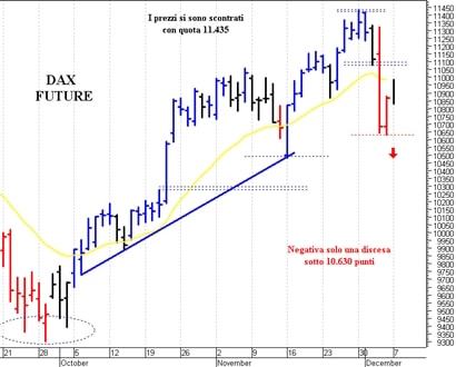 Dax future: un veloce rimbalzo tecnico 