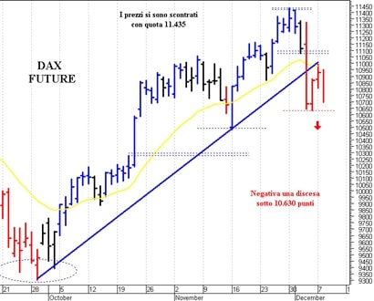 Dax future: negativa una discesa sotto 10.630 