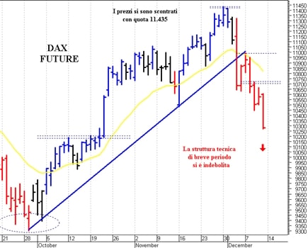 Dax future: una brusca ondata ribassista 