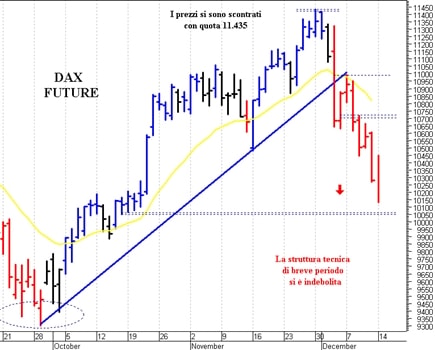 Dax future: una nuova ondata ribassista 