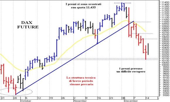 Dax future: rimbalzo verso le prime resistenze