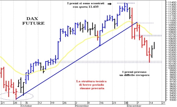 Dax future: resistenza a 10.710 punti