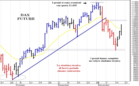 Dax future: duro ostacolo a 10.950 punti