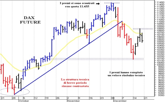 Dax future: supporto di breve termine a 10.420 punti