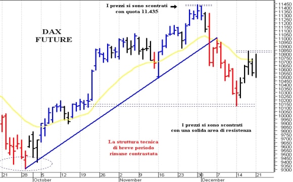 Dax future: supporto in area 10.440-10.420 punti