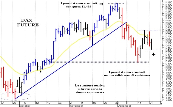 Dax future: pericolosa una discesa sotto 10.400