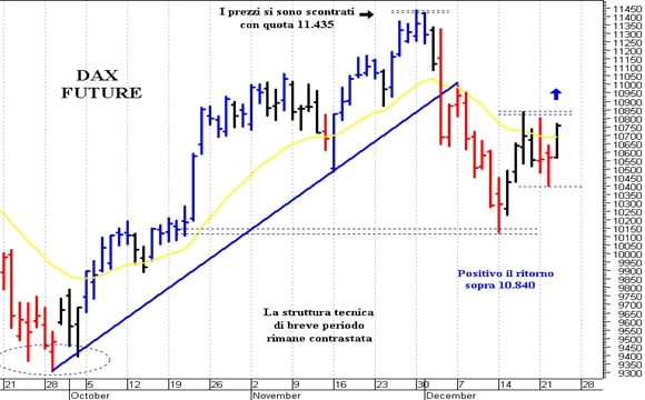 Dax future: resistenza di breve a 10.840 punti
