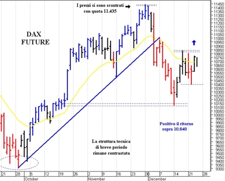 Dax future: resistenza di breve a 10.840 punti