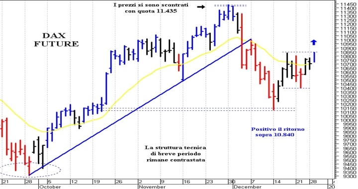 Dax future: test con la resistenza posta a 10.840 punti