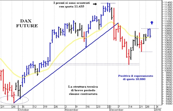 Dax future: supporto di breve termine a 10.620 punti