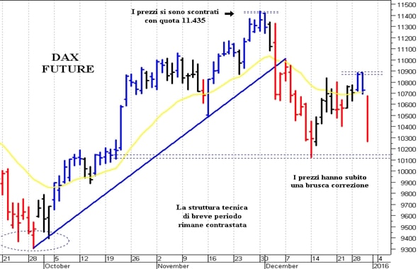 Dax future: una violenta ondata ribassista