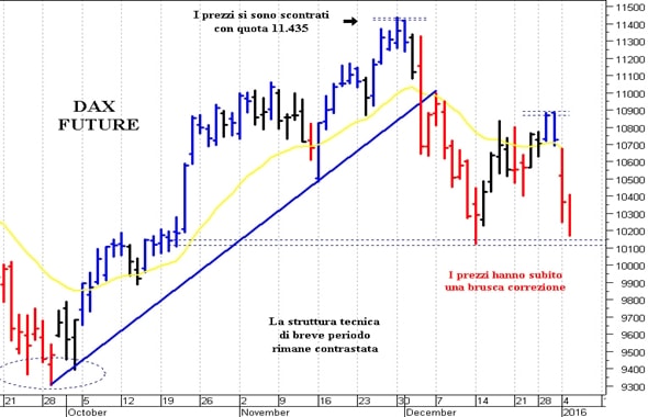 Dax future: resistenza di breve a 10.410 punti