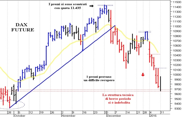Dax future: il quadro tecnico rimane precario
