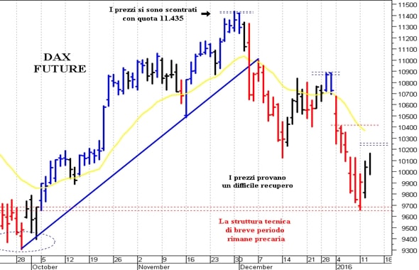 Dax future: la struttura tecnica rimane precaria