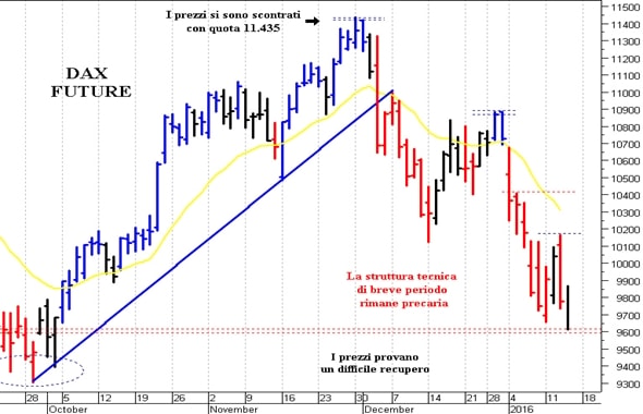 Dax future: un importante recupero intraday