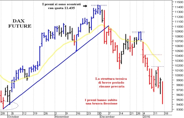 Dax future: minimo intraday a 9.410 punti