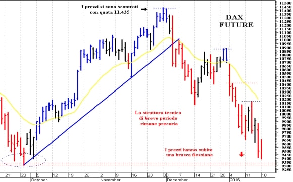 Dax future: pericolosa una discesa sotto 9.390