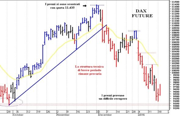 Dax future: un difficile rimbalzo tecnico