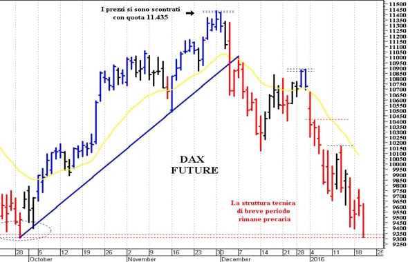 Dax future: i prezzi possono tentare un rimbalzo tecnico