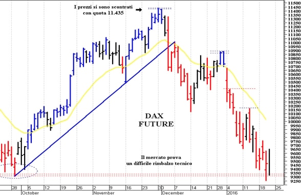 Dax future: verso le prime resistenze grafiche