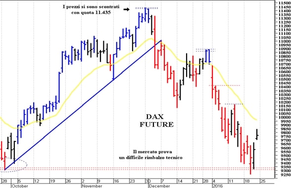 Dax future: test con le prime barriere grafiche