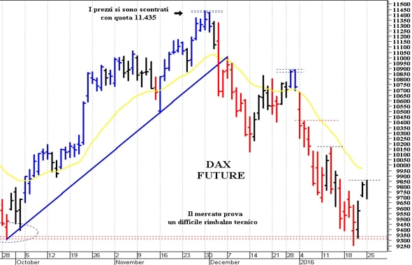 Dax future: supporto in area 9.540-9.530 punti