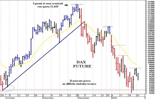 Dax future: positivo il ritorno sopra 9.870