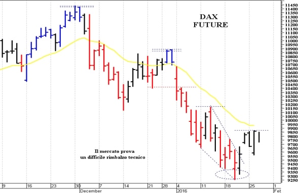Dax future: positivo solo il breakout di 9.870
