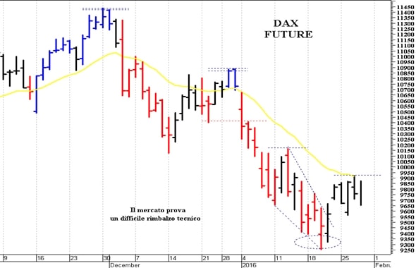 Dax future: pericolosa una discesa sotto 9.585