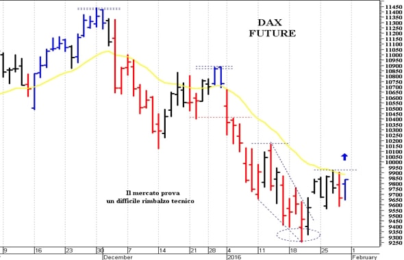Dax future: segnale di forza con il ritorno sopra 9.900