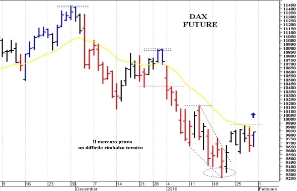 Dax future: il quadro tecnico rimane contrastato