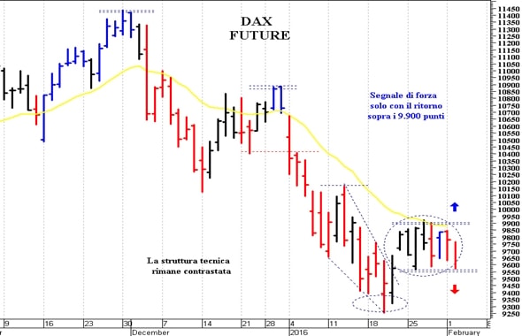 Dax future: una brusca correzione 