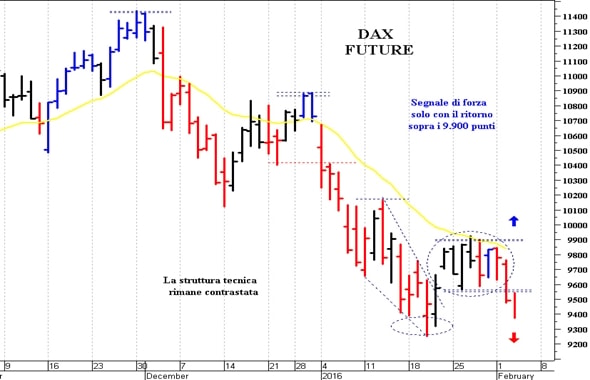 Dax future: una nuova ondata ribassista 