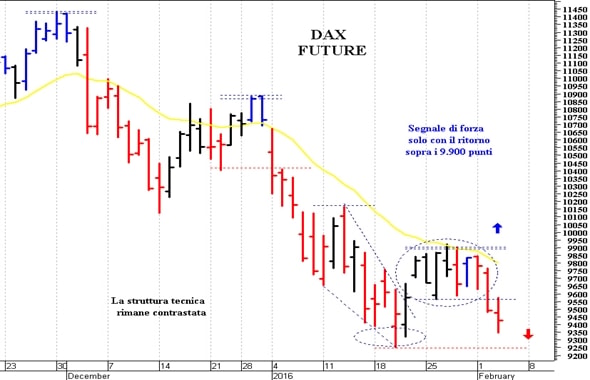 Dax future: supporto di breve a 9.250 punti 