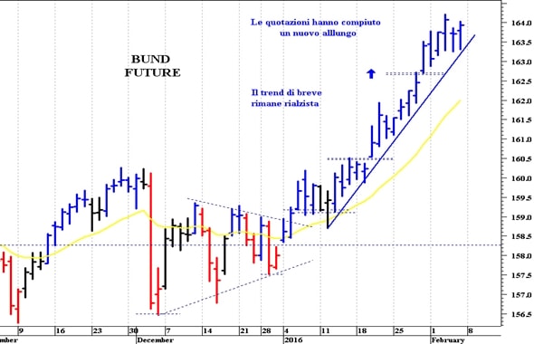 Bund future: la tendenza di breve termine rimane rialzista
