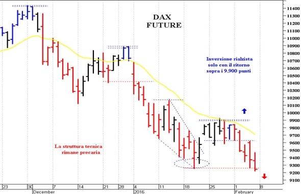 Dax future: la situazione tecnica rimane precaria 
