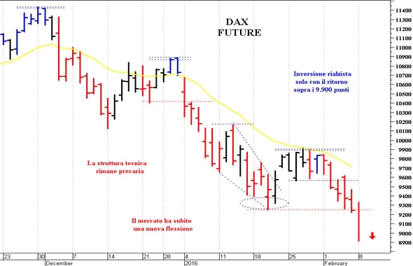 Dax future: una nuova ondata ribassista 
