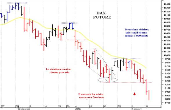 Dax future: una nuova ondata ribassista 