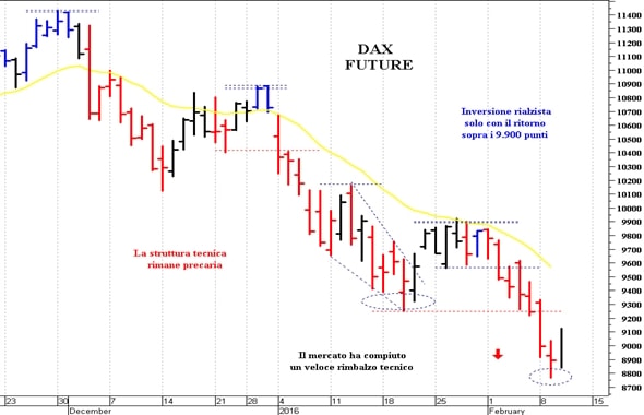 Dax future: un importante rimbalzo tecnico 