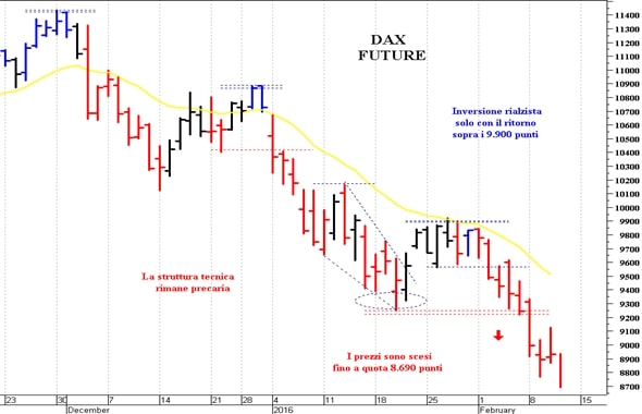 Dax future: il quadro tecnico rimane precario