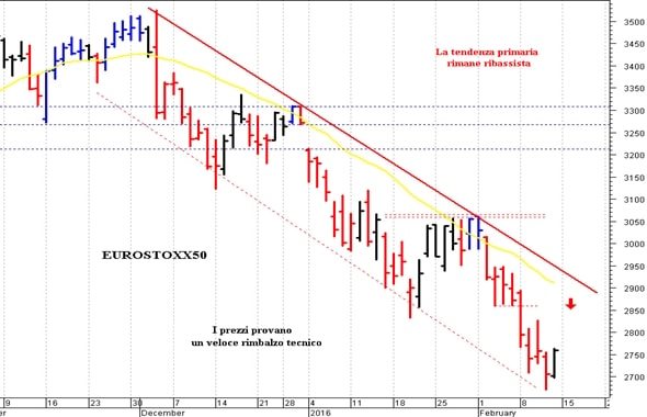 Dax future: un rimbalzo da forte ipervenduto