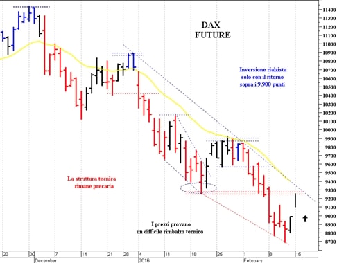 Dax future: verso le prime barriere grafiche