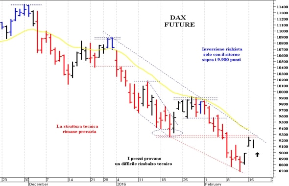 Dax future: pericolosa una discesa sotto 9.070
