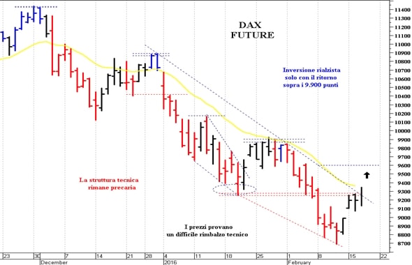 Dax future: primo test delle resistenze