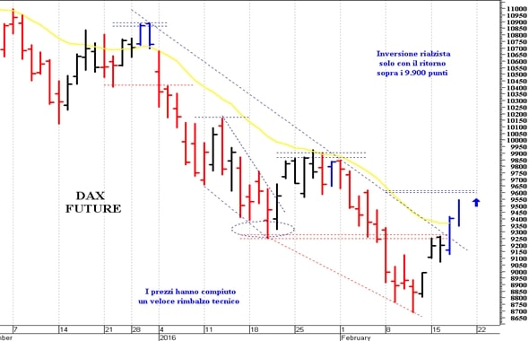 Dax future: verso le prime barriere grafiche