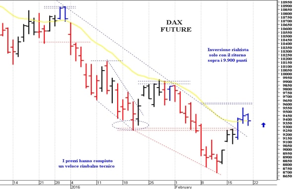 Dax future: resistenza a 9.475 punti