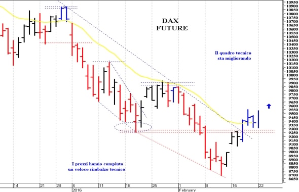 Dax future: una veloce correzione intraday